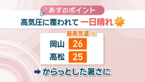 【天気予報】8日も一日晴れ　朝晩と日中の気温差大きい　服装で調節を　岡山・香川