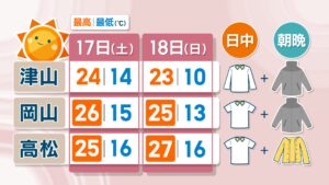 【天気予報】土日も日差しが届き行楽日和に…夏日になるところもある予想　岡山・香川
