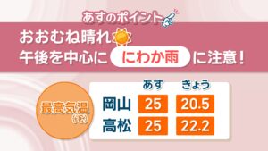 【天気予報】27日はおおむね晴れ予想　日中は汗ばむ気温になる見込み　岡山・香川